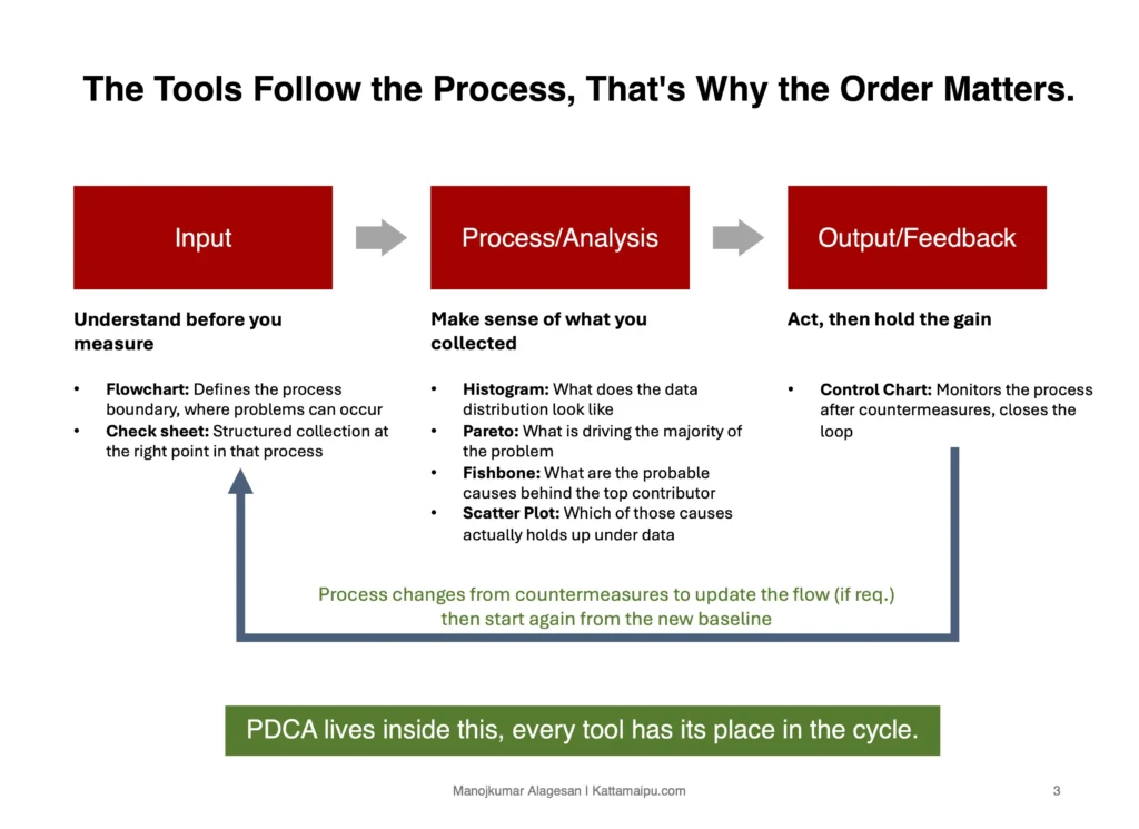 Input-Process-Output diagram mapping all 7QC tools to their correct phase in the problem solving cycle