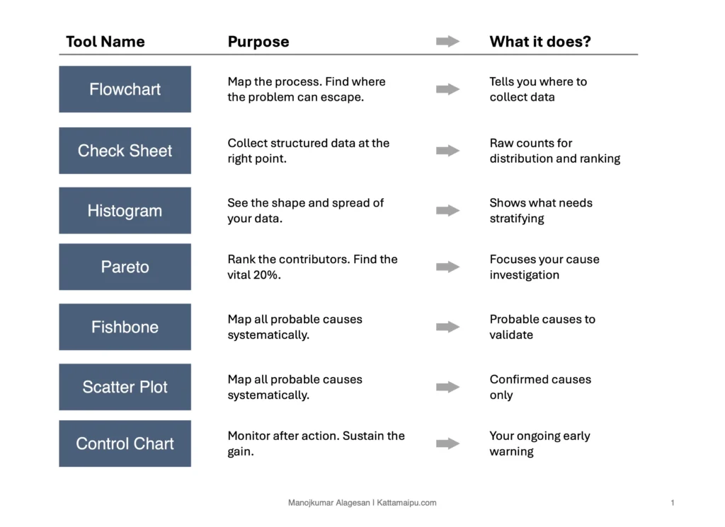 7QC tools arranged in sequence showing how each tool feeds into the next, from Flowchart to Control Chart